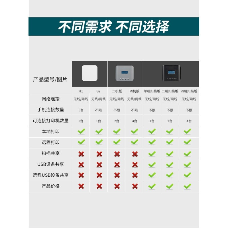智能连接无界限 云优宝无线打印服务器，让普通USB打印机升级为网络共享利器